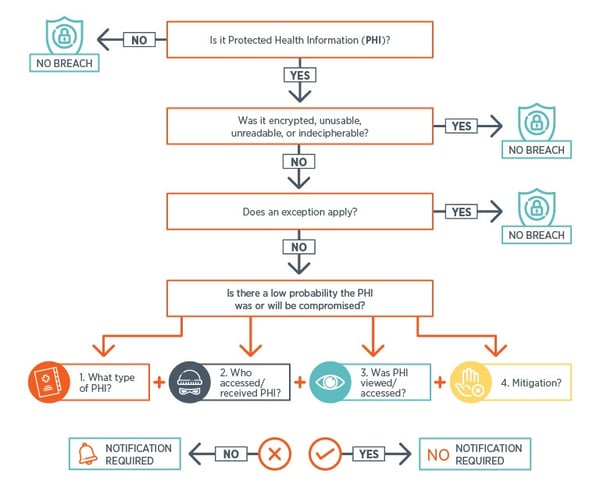 HIPPA-Breach-Analysis-Flowchart