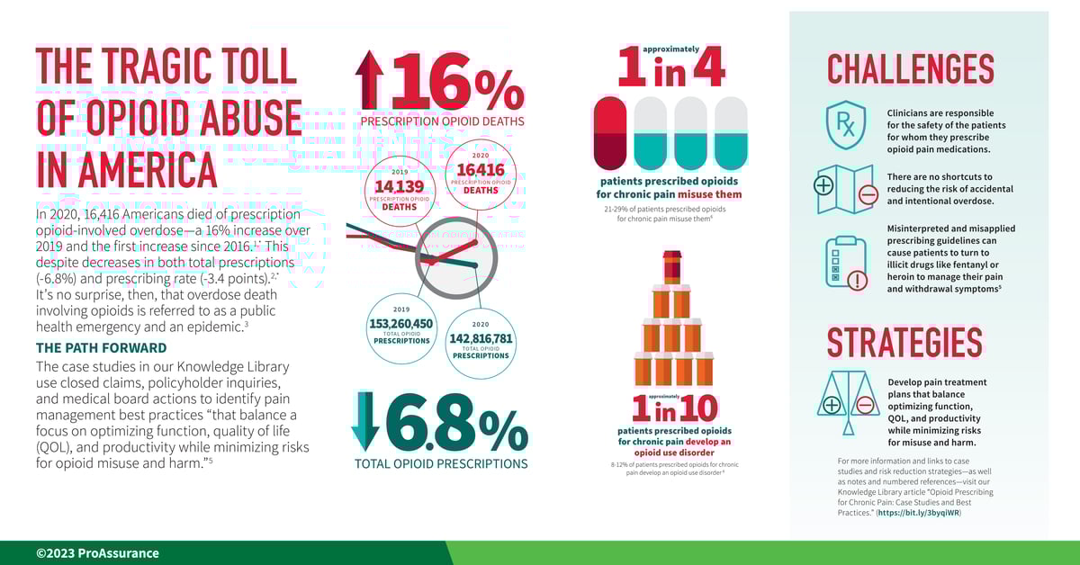 Infographic describing the opioid abuse problem in America