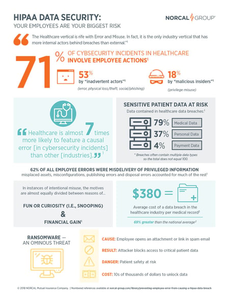 71% of Cybersecurity Incidents in Healthcare Involve Employee Actions