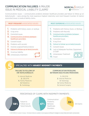 Communications issues are among the most expensive and most frequent associated issues in medical liability claims