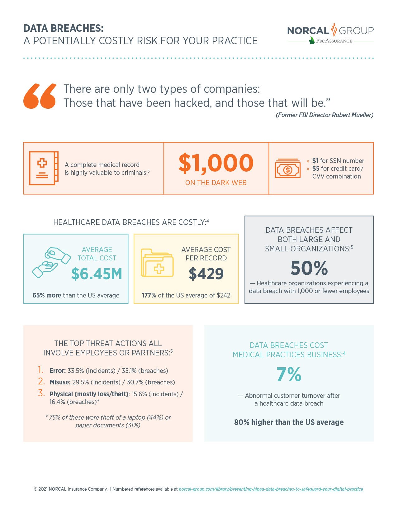 Infographic depicting the potentially costly risk of cybersecurity breaches to medical practices