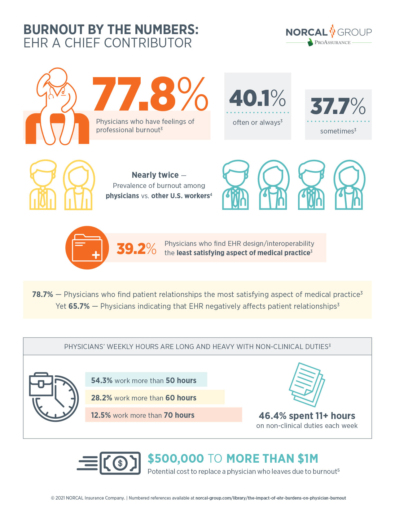 Physician Burnout by the Numbers EHR a Chief Contributor [INFOGRAPHIC]