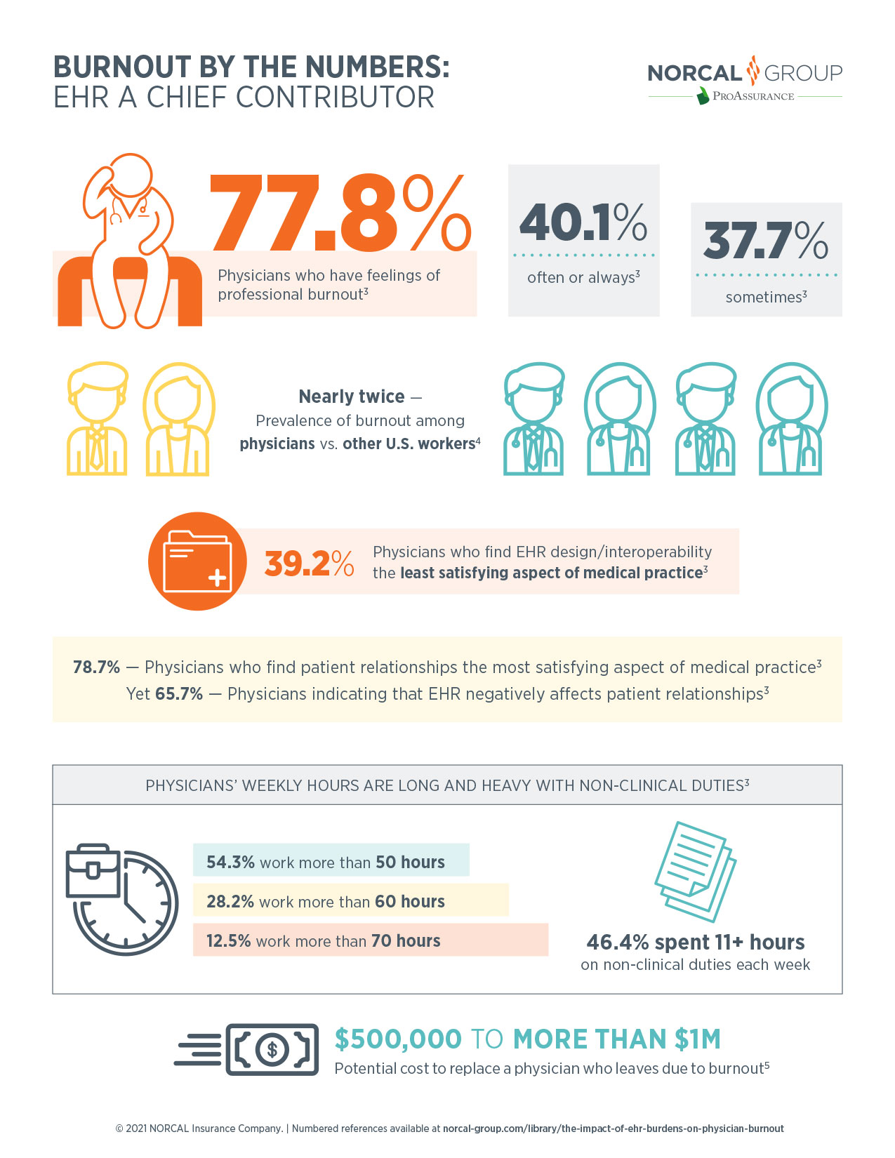 INFOGRAPHIC: EHR a Chief Contributor to Physician Burnout